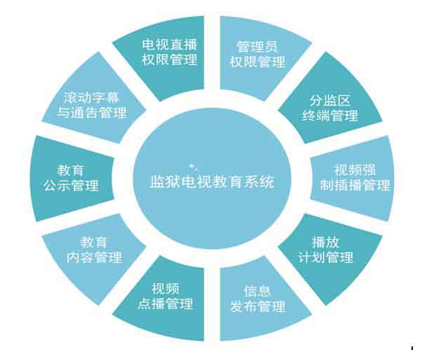 监狱电视系统教育学习功能讲解