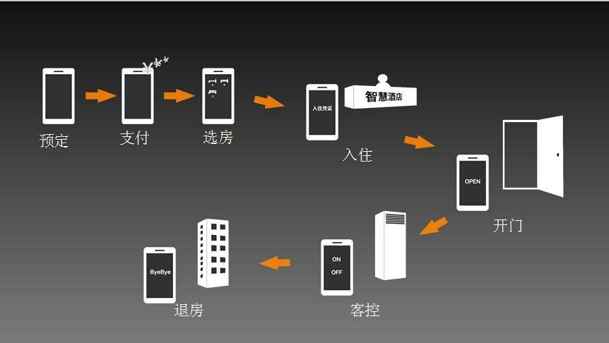 酒店客控系统的布线方式
