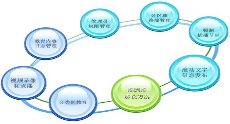 电视教育直播系统概述
