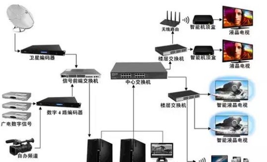 酒店行业IPTV解决方案