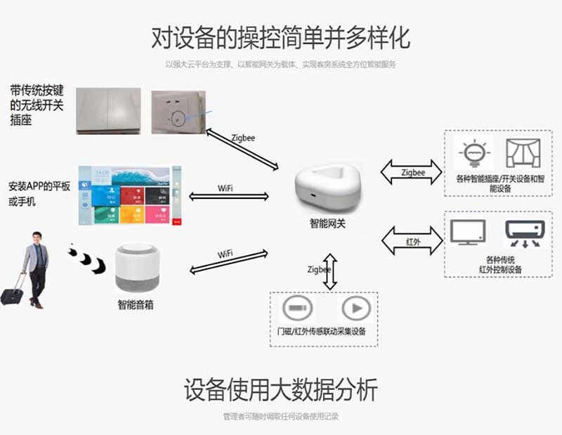 客控系统帮酒店节能解决星级酒店的大问题