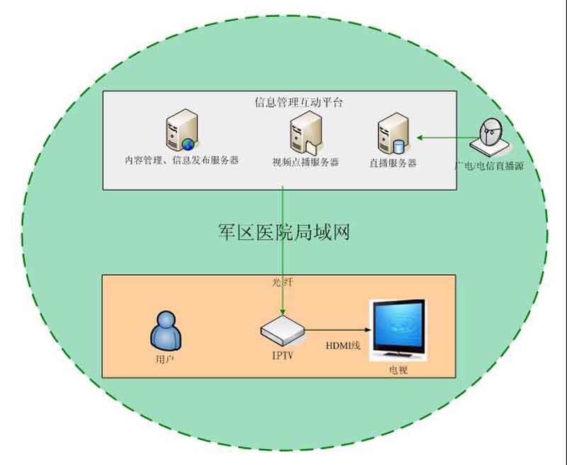医院酒店互动电视系统