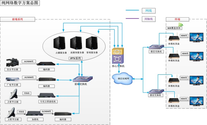 医院IPTV解决方案项目总体需求
