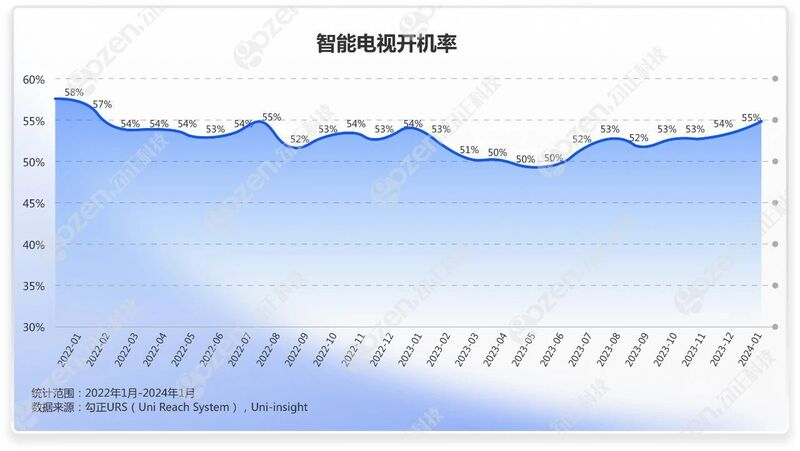 数说大屏 | 日均开机率52%，电视需求仍在！
