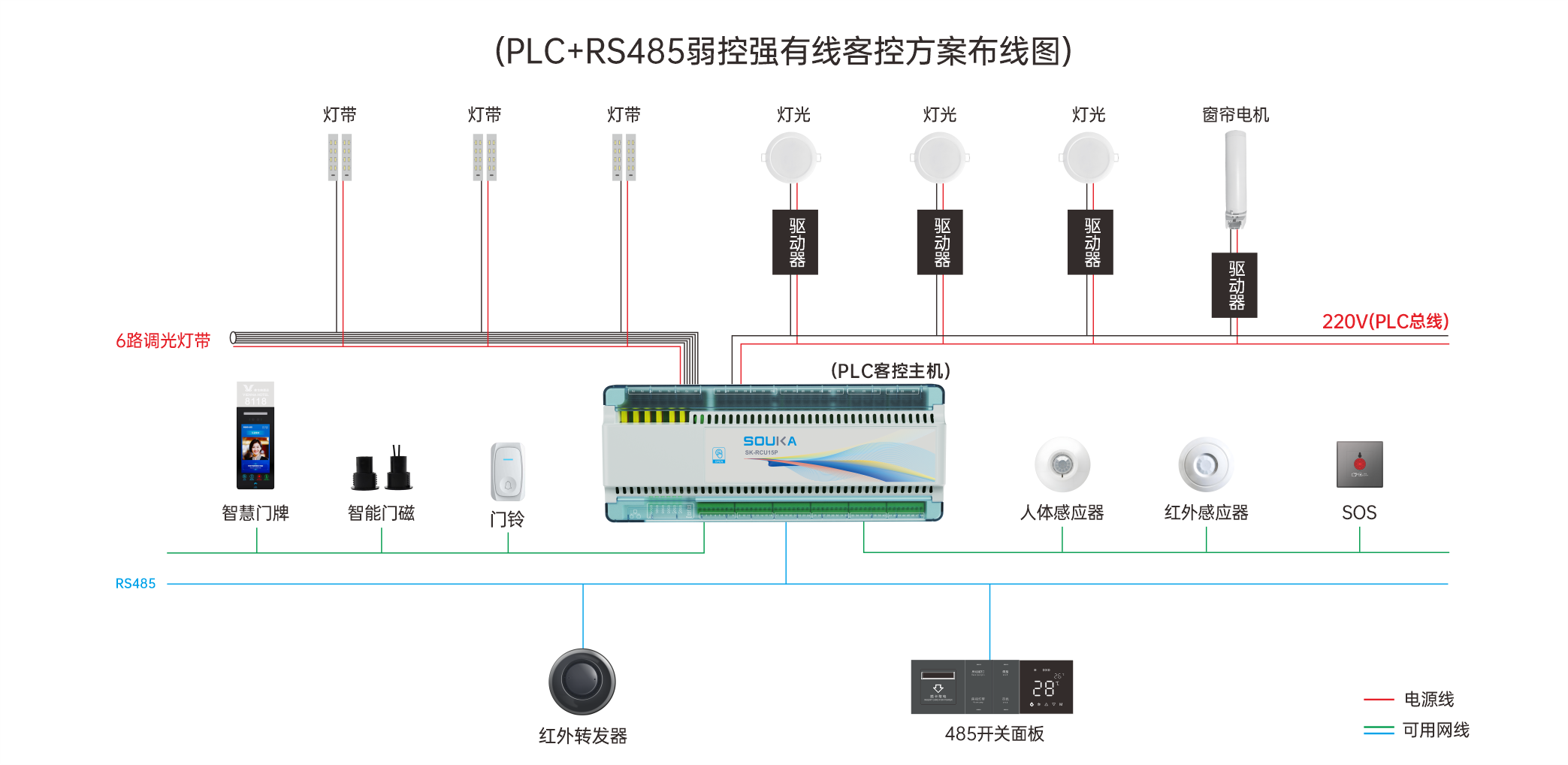 PLC+RS485弱控强有线方案